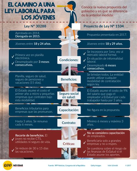 Qué propone la nueva Ley de Empleo Juvenil o Ley Pulpín 2 0 RPP