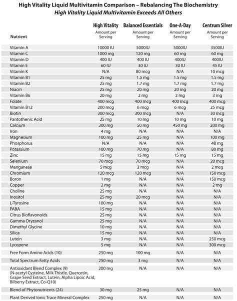 High Vitality Liquid Multivitamin Comparison Chart Phoenix