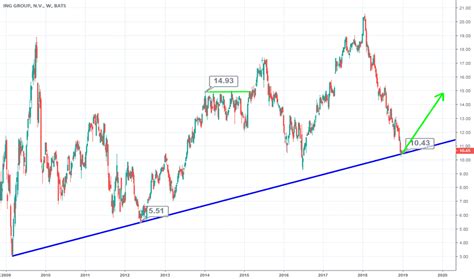 ing stock price  chart nyseing tradingview