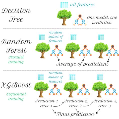 difference  xgboost  random forest random forest  gradient