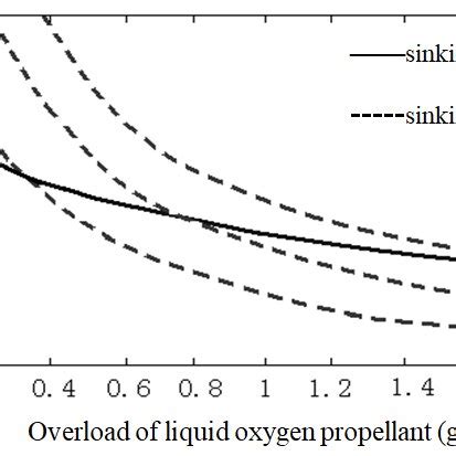 The Relationship Between Settling Time And Overload Of Liquid Oxygen