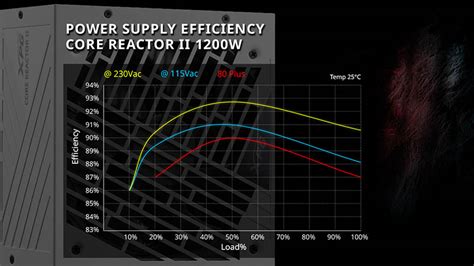 Xpg Lanza Sus Fuentes De Poder Core Reactor Ii Gold Con Certificaci N