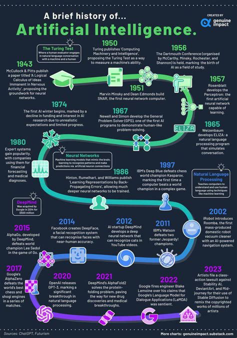 history  artificial intelligence timeline key milestones