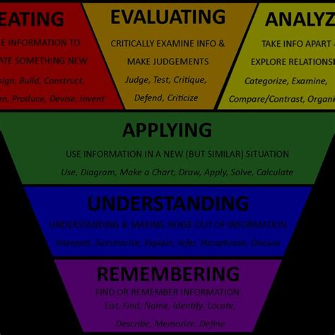 Revised Higher Order Thinking Skills Cit Duke University Nd