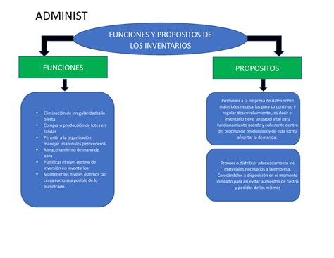 Mapa Conceptual Funciones Y Principios De Los Inventarios Hot Sex Picture
