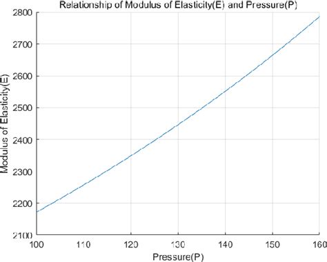 Figure From Pressure Optimal Control Model Of High Pressure Tubing