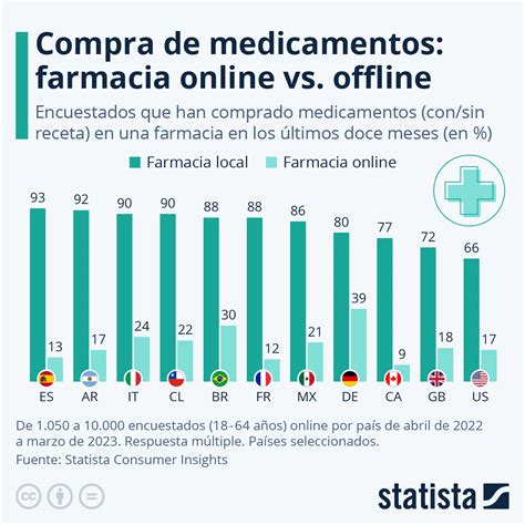 Gráfico Compra de medicamentos farmacia online vs offline Statista