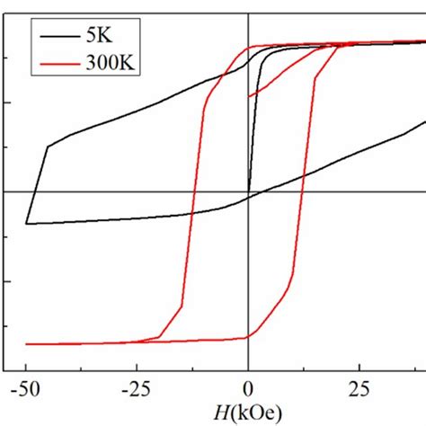 XRD patterns of Nd–Fe–B magnet | Download Scientific Diagram