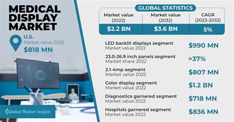 Medical Display Market Size Trends Analysis Report