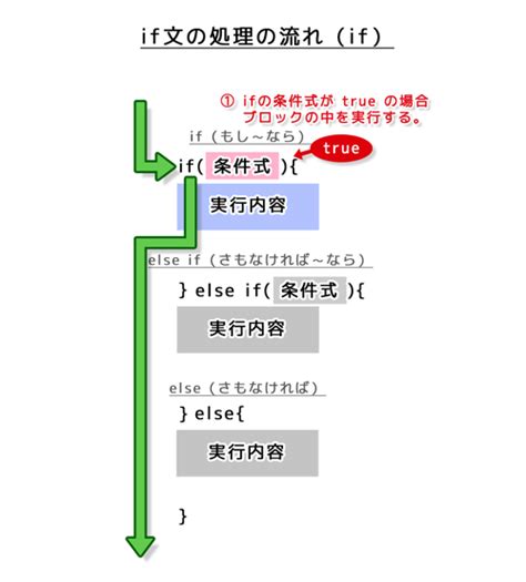 If文 プログラミング用語・it用語辞典