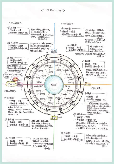 西洋占星術☆学び直し（14、12サイン） 星と心☆愛川結【占い・イラスト】