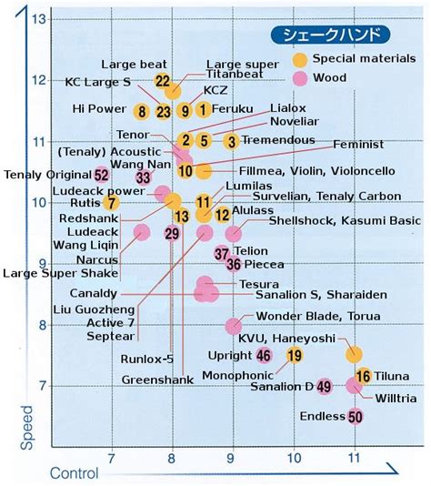 Butterfly Table Tennis Blade Chart - Ponasa