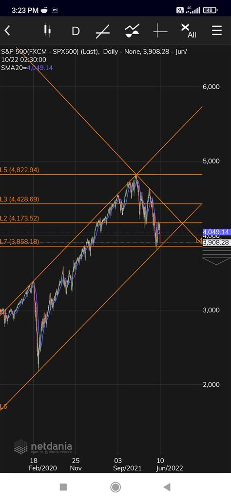 S&P 500 : DAILY CHART WITH LEVELS : r/wallstreetbets