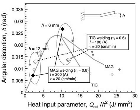 Effect Of Welding Method On Arrangement Of Angular Distortion By Heat