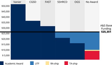 How Graduate Funding Works in A&S | Faculty of Arts & Science