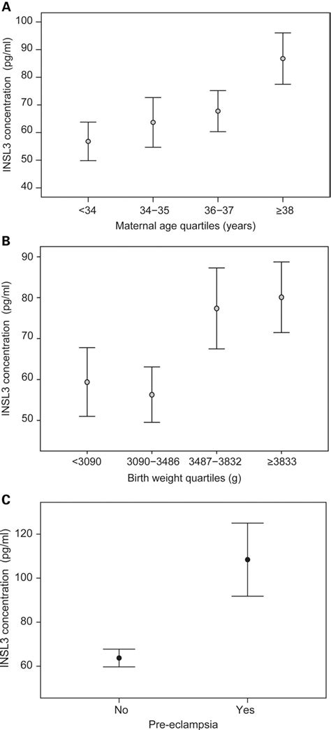 Figure 1 From Insulin Like Factor 3 Levels In Amniotic Fluid Of Human