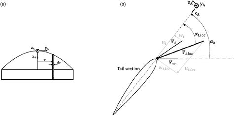 Flow Velocities Experienced At A Spanwise Tail Section Not To Scale