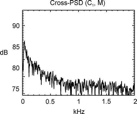 Cross Power Spectral Density Between The Signals Of C 1 And M