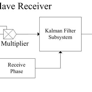 gfsk modulation block diagram  scientific diagram