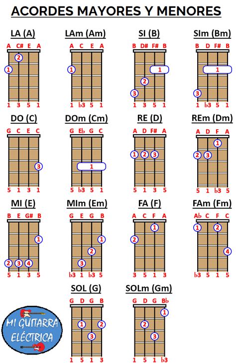 ACORDES MAYORES Y MENORES DE UKELELE Guía completa