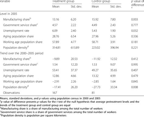 Descriptive Statistics Differences Between Groups Download Table