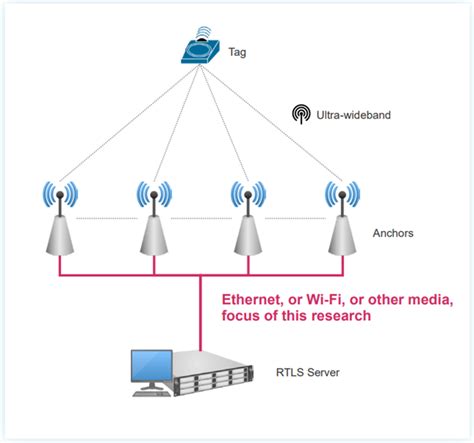 Systems Using RTLS Are Susceptible To MITM Attacks And Location ...