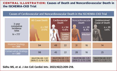 Cause-Specific Mortality in Patients With Advanced Chronic Kidney