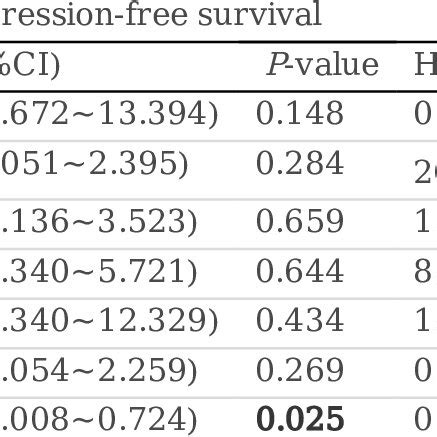 Multivariate Analysis To Identify Independent Risk Factors Of