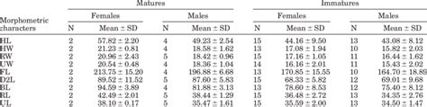 Mean Values And Standard Deviation Of The Morphometric Characters