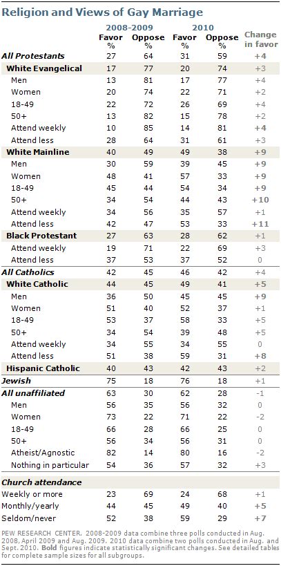 Support For Same Sex Marriage Edges Upward Pew Research Center