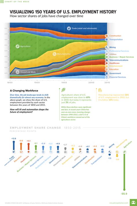 Chart: Visualizing 150 Years of U.S. Employment History