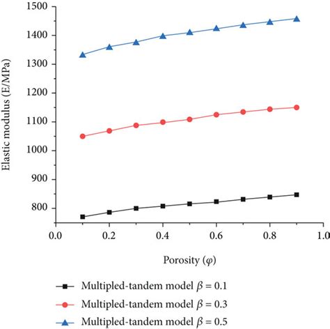 Relationship Of Elastic Modulus E And Porosity ϕ In The Comprehensive