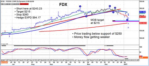 FedEx Stock (FDX) Decline Targeting $215 Price Support - See It Market