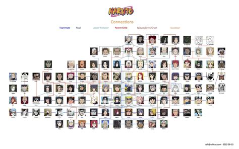 [Work-in-progress] Character connections chart : r/Naruto