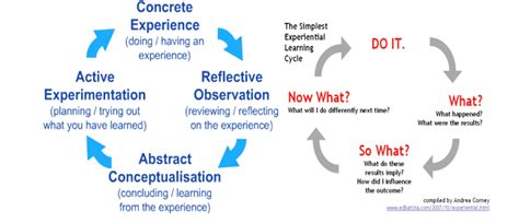 benefits  experiential learning programs woah