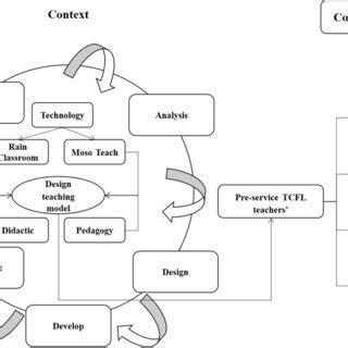 conceptual framework   design teaching model  scientific