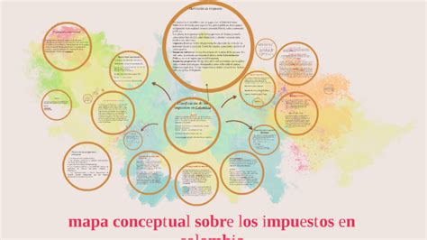 mapa conceptual sobre los impuestos en colombia según su ter by Magenta