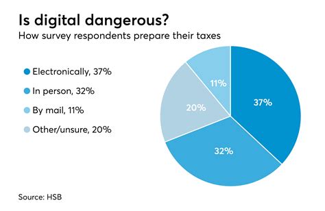 Tax fraud fears on the rise in America | Accounting Today