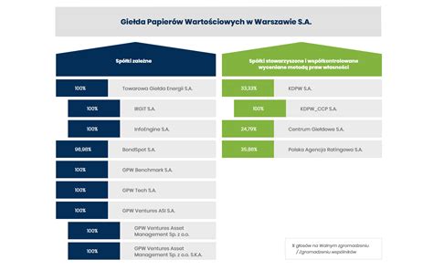 Raport Roczny Gpw Struktura Grupy Kapita Owej