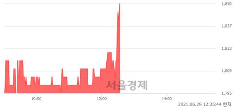 세동 306 오르며 체결강도 강세 지속211 서울경제