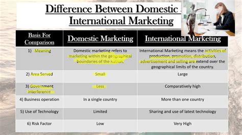 Difference Between Domestic And International Marketing Domestic