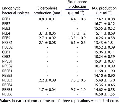 Plant Growth Promoting Properties Of The Endophy Tic Bacterial