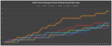 Chart: MCOC Top 50 Champions Rank Totals By Class (6-Star only ...