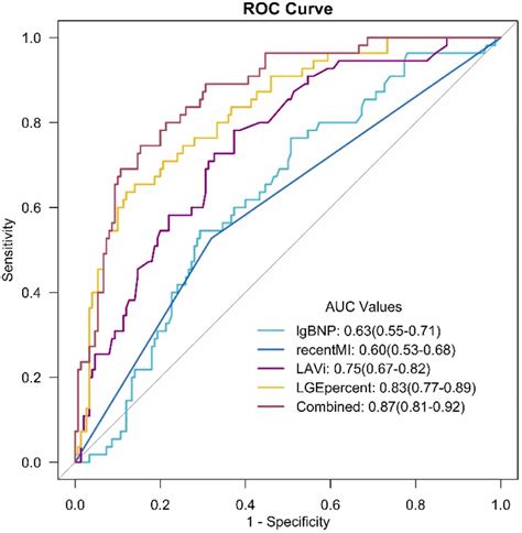 Prognostic Value Of Left Atrial Volume And Late Gadolinium Enhancement