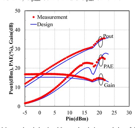 Figure 3 From A Ka Band High Efficiency Doherty Power Amplifier MMIC