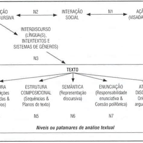 Partindo Das Diferentes E Complexas Analises - Níveis das análises textual/discursiva. Esquema de análise -Adam (2019 ...