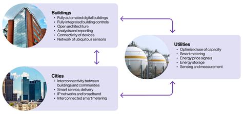 Smart Buildings And IoT Kiona