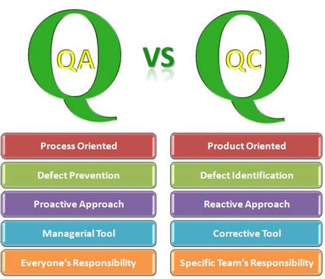 Quality Assurance And Quality Control Difference And Meaning