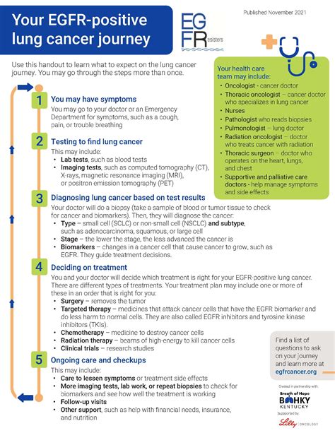 Lilly Oncology Grant for EGFR Resisters Patient Education Materials
