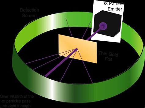 A Visual Representation Of The Gold Foil Experiment